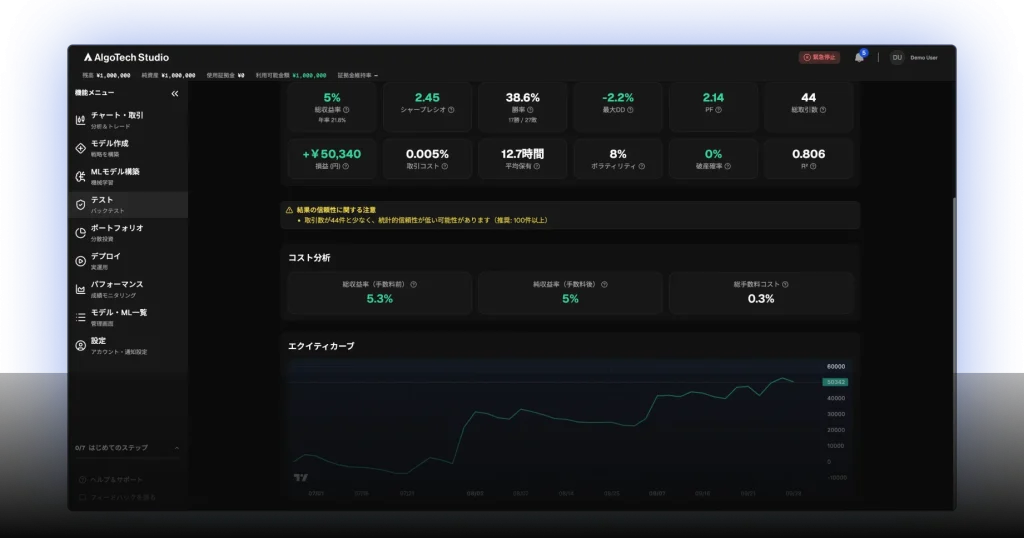 AlgoTech Studio のバックテスト結果画面。総収益率やシャープレシオなどの指標と、コスト分析、エクイティカーブが表示されている